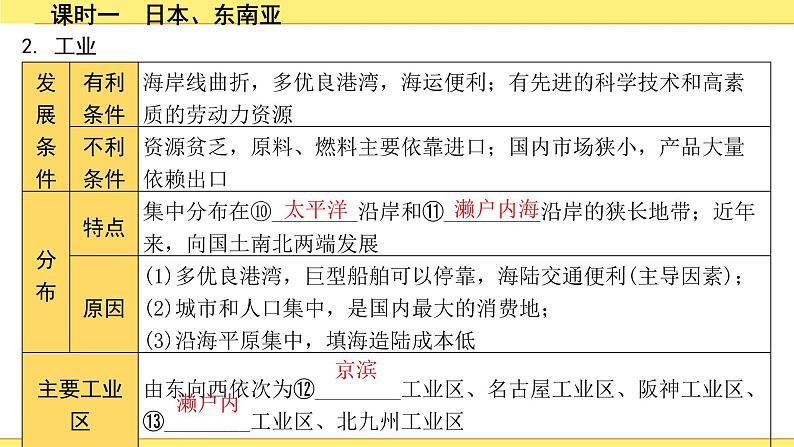 1.课时一 日本、东南亚第7页