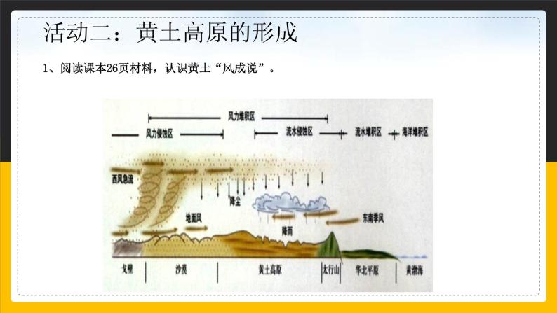 6.3世界最大的黄土堆积区——黄土高原（课件+教案+学案+练习）06