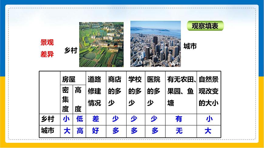 第13課《人類的聚居地-聚落》課件第6頁(yè)