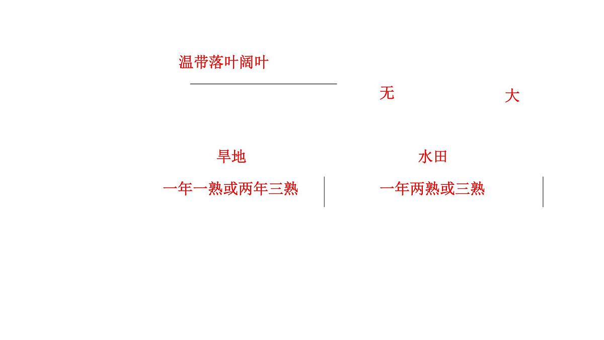 2022年中考地理一轮复习课件:八年级下册第五章 中国的地理差异第3页