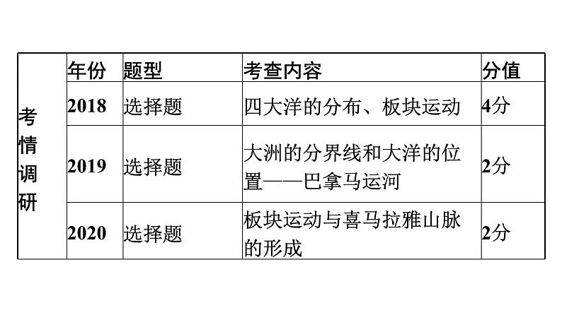 2022年中考地理一轮复习课件:模块二 世界地理专题4 陆地和海洋03
