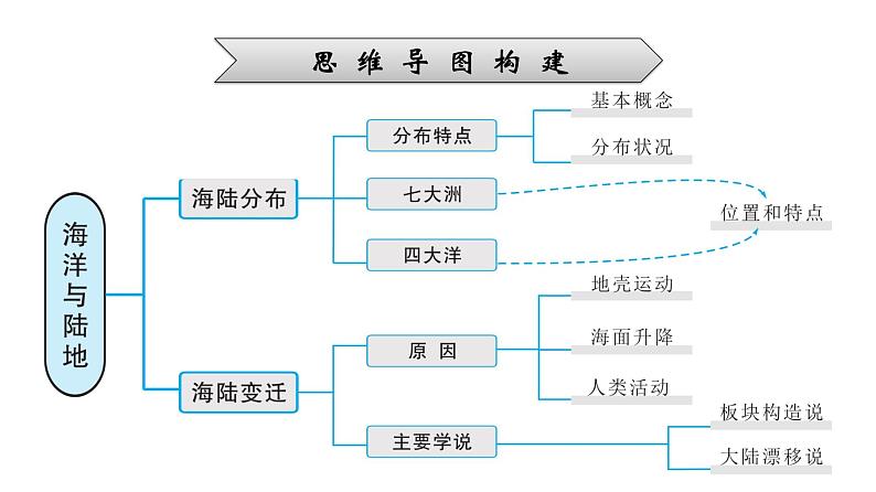 2022年中考地理一轮复习课件:模块二 世界地理专题4 陆地和海洋05