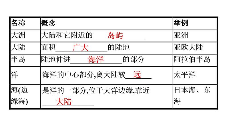 2022年中考地理一轮复习课件:模块二 世界地理专题4 陆地和海洋07