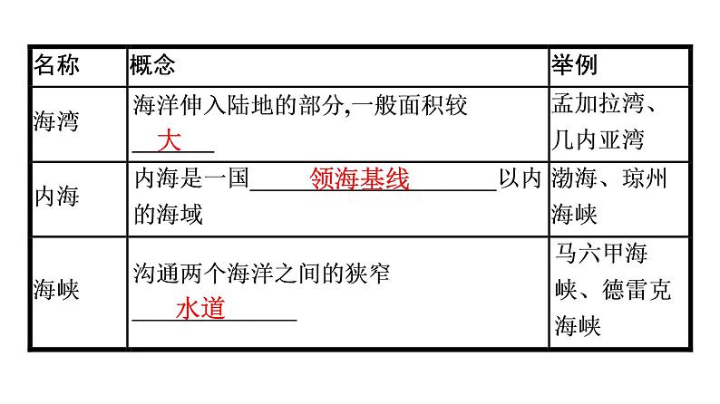 2022年中考地理一轮复习课件:模块二 世界地理专题4 陆地和海洋08