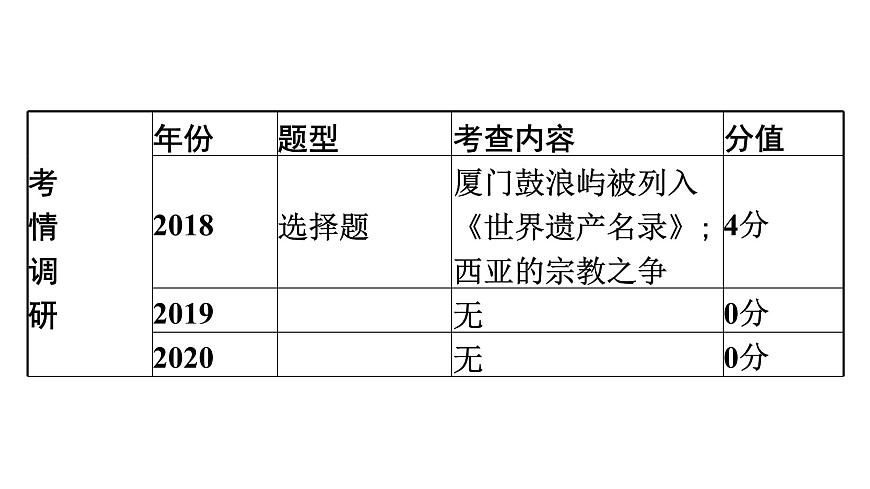 2022年中考地理一輪復(fù)習(xí)課件:模塊二 世界地理專題6 居民和地區(qū)發(fā)展差異第4頁