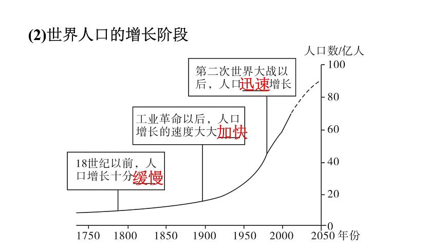 2022年中考地理一輪復(fù)習(xí)課件:模塊二 世界地理專題6 居民和地區(qū)發(fā)展差異第8頁