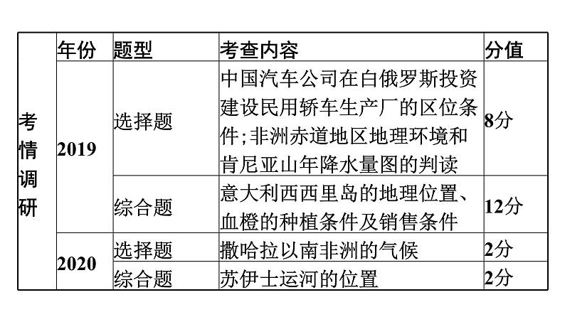 2022年中考地理一轮复习课件:模块二 世界地理专题9 东半球其他的地区和国家04