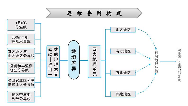 2022年中考地理一轮复习课件:模块三 中国地理专题15 中国的地域差异第5页