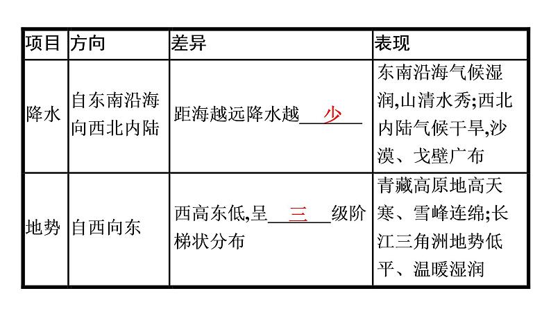 2022年中考地理一轮复习课件:模块三 中国地理专题15 中国的地域差异第7页