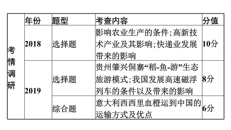 2022年中考地理一轮复习课件:模块三 中国地理专题14 中国的经济和文化第4页