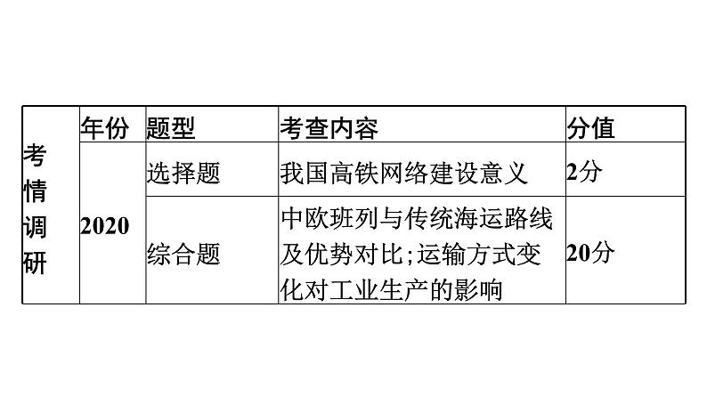 2022年中考地理一轮复习课件:模块三 中国地理专题14 中国的经济和文化第5页