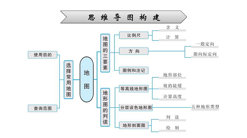2022年中考地理一轮复习课件:模块一 地球和地图专题3 地图第5页
