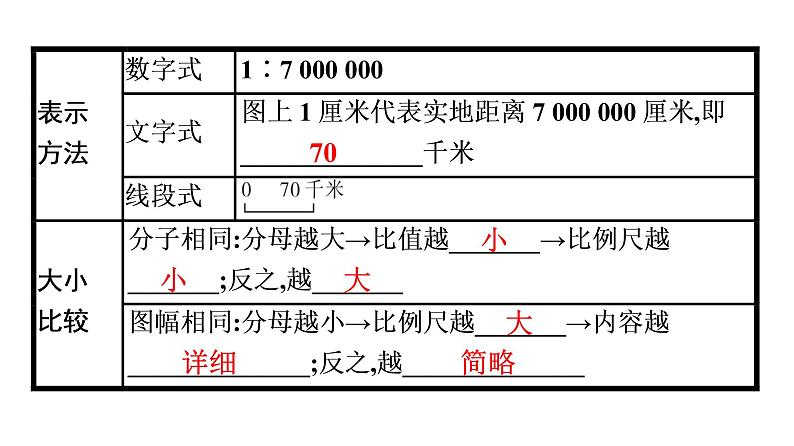 2022年中考地理一轮复习课件:模块一 地球和地图专题3 地图第7页
