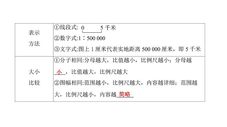 2022年中考地理一轮复习课件:七年级上册第一章地球和地图课时二地图第3页