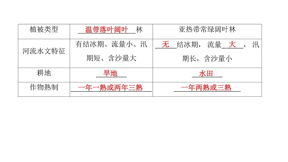 2022年中考地理一轮复习课件:七年级上册第五章 中国的地理差异第3页