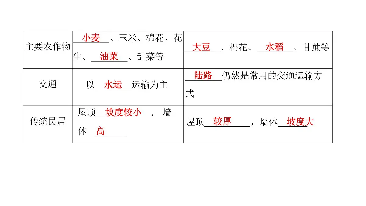 2022年中考地理一轮复习课件:七年级上册第五章 中国的地理差异第4页