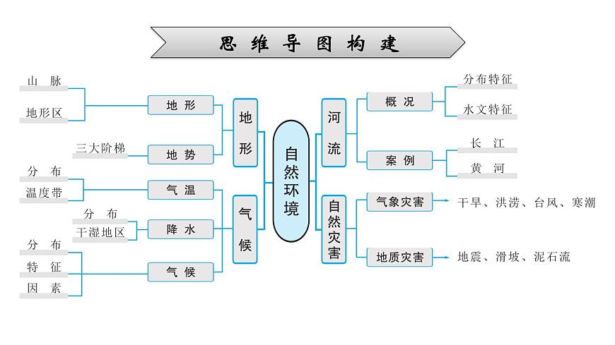 2022年中考地理一輪復(fù)習(xí)課件:模塊三 中國(guó)地理專題12 中國(guó)的自然環(huán)境第5頁(yè)