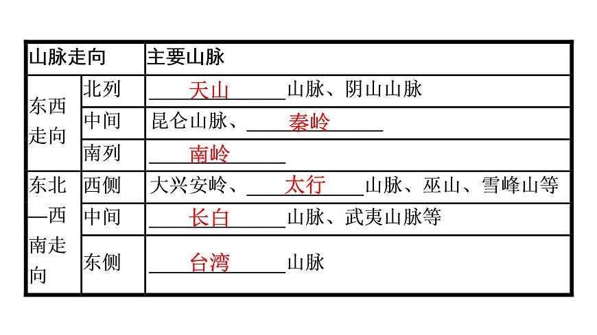 2022年中考地理一輪復(fù)習(xí)課件:模塊三 中國(guó)地理專題12 中國(guó)的自然環(huán)境第7頁(yè)