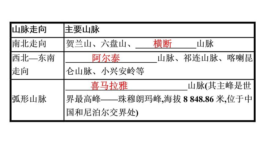 2022年中考地理一輪復(fù)習(xí)課件:模塊三 中國(guó)地理專題12 中國(guó)的自然環(huán)境第8頁(yè)