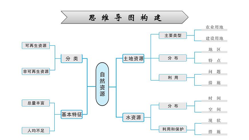 2022年中考地理一輪復(fù)習(xí)課件:模塊三 中國地理專題13 中國的自然資源第5頁