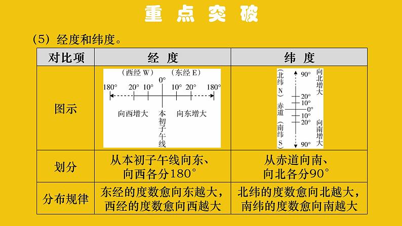 中考地理总复习1.专题一地球和地球仪PPT课件第7页