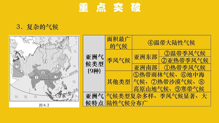 中考地理總復(fù)習(xí)6.專題六我們生活的大洲——亞洲PPT課件第6頁