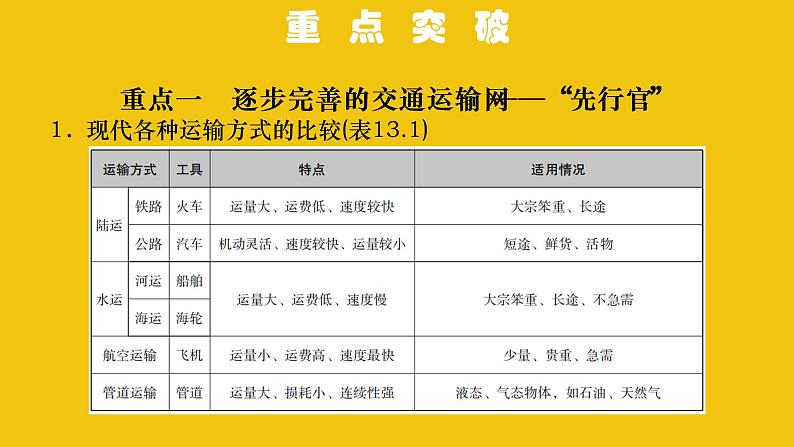 中考地理总复习13.专题十三中国的经济发展PPT课件第3页