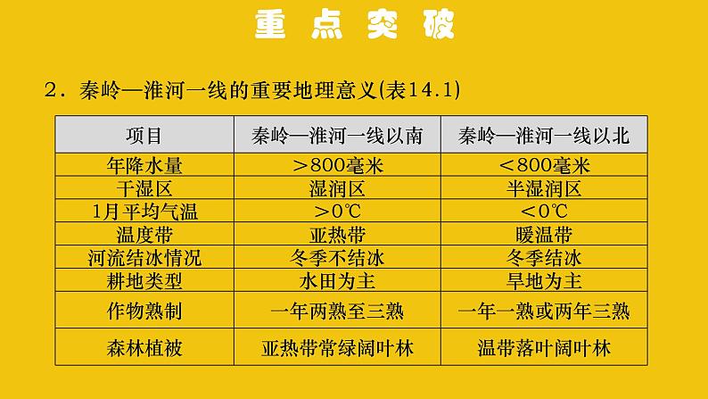 中考地理总复习14.专题十四中国的地理差异PPT课件04