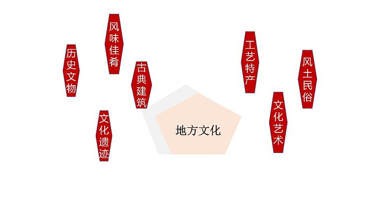5.2 地方文化特色对旅游的影响(同步课件)第5页
