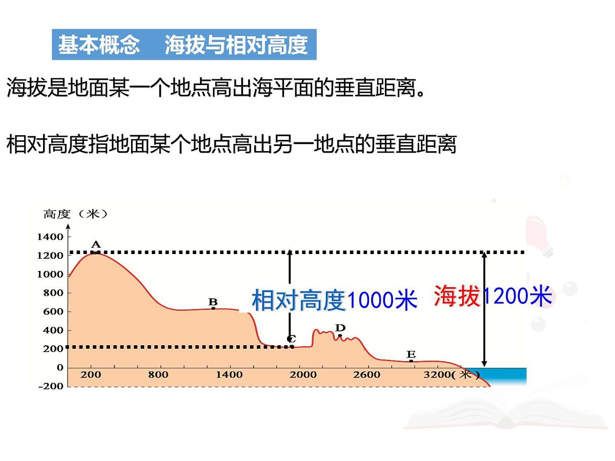 2022年中考地理复习:等高线地形图阅读与应用课件第2页