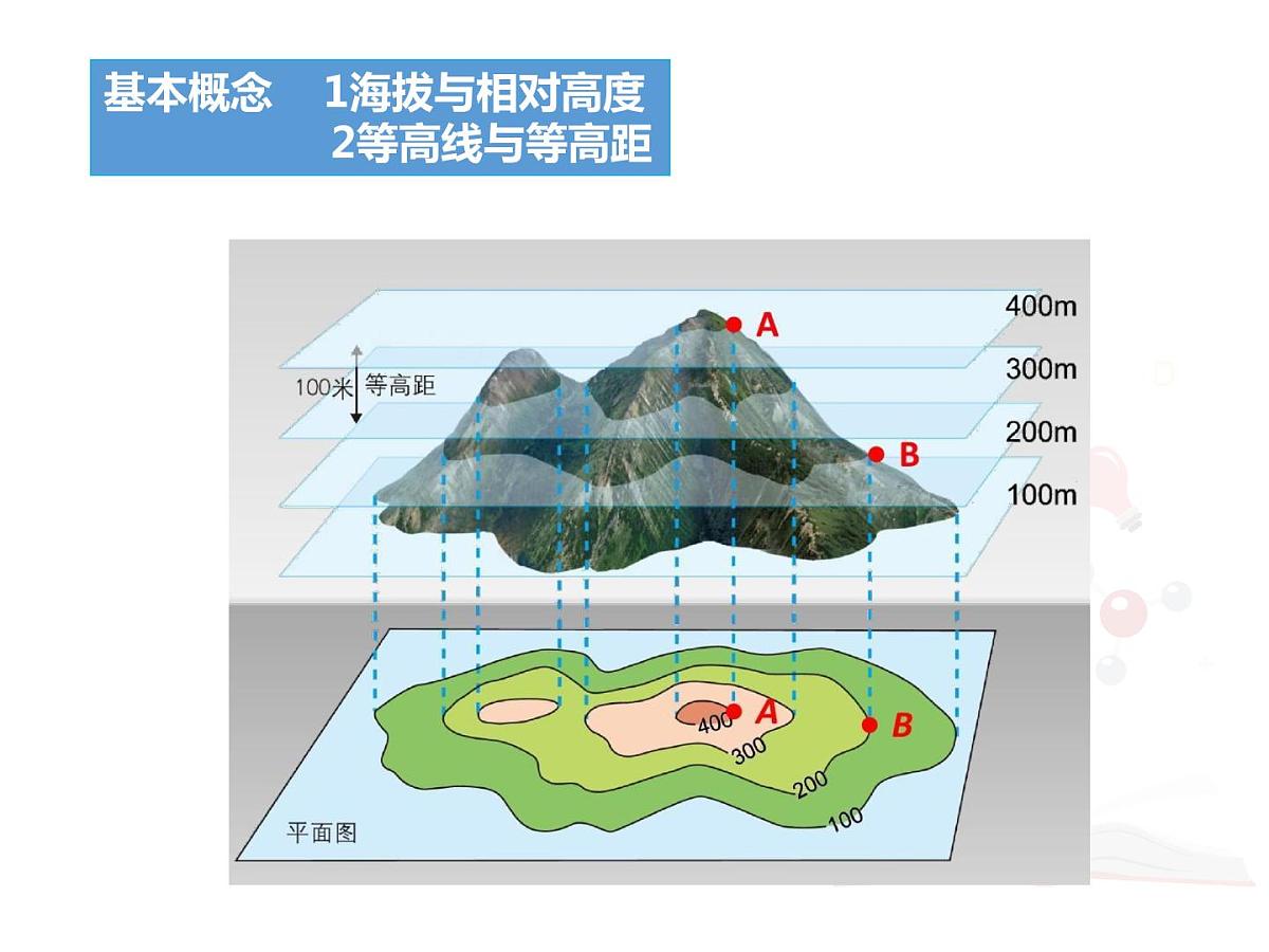 2022年中考地理复习:等高线地形图阅读与应用课件第3页