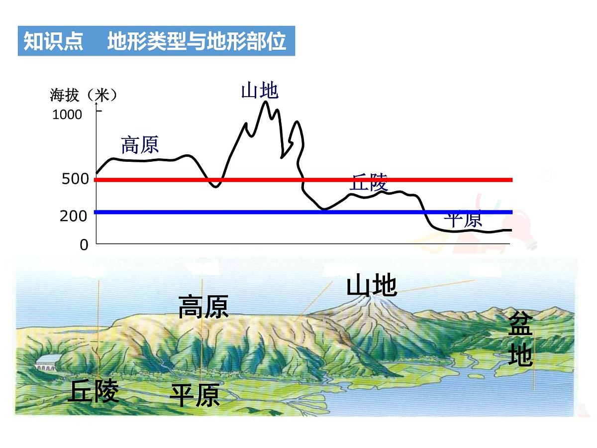 2022年中考地理复习:等高线地形图阅读与应用课件第4页