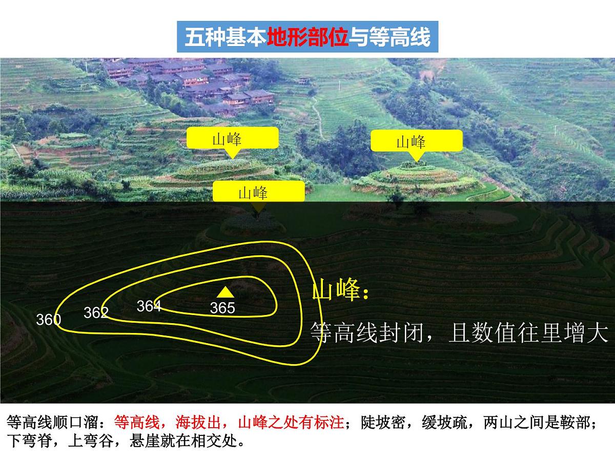 2022年中考地理复习:等高线地形图阅读与应用课件第6页