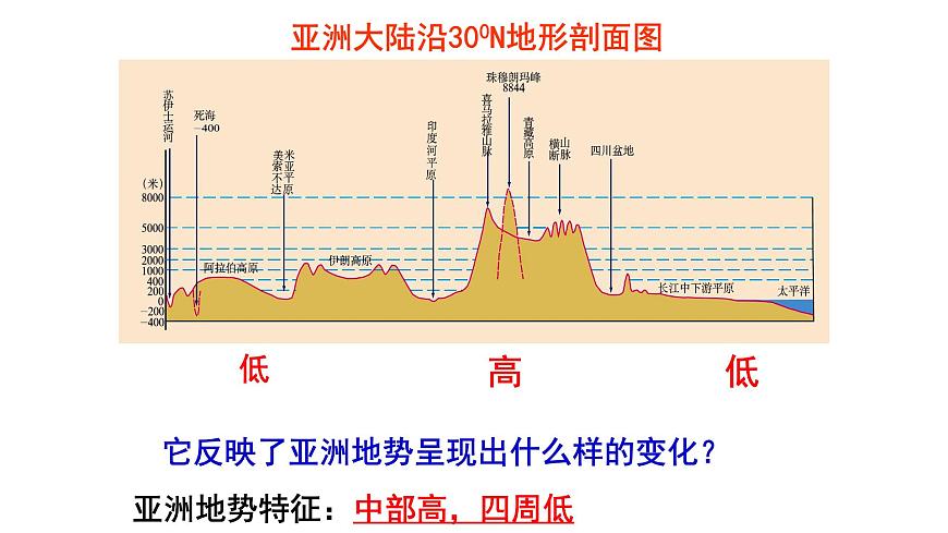 亞洲概述第二課時課件PPT第6頁
