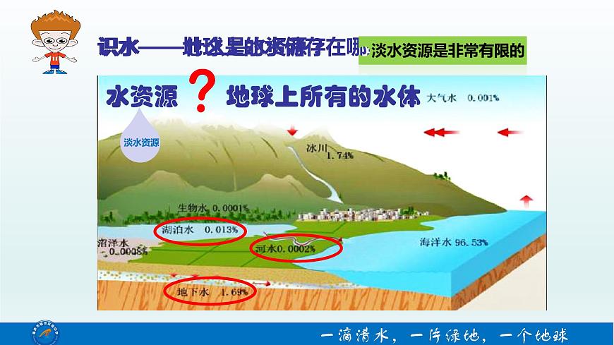 魯教版（五四制）地理七年級上冊 3.3 水資源課件（課件）第3頁