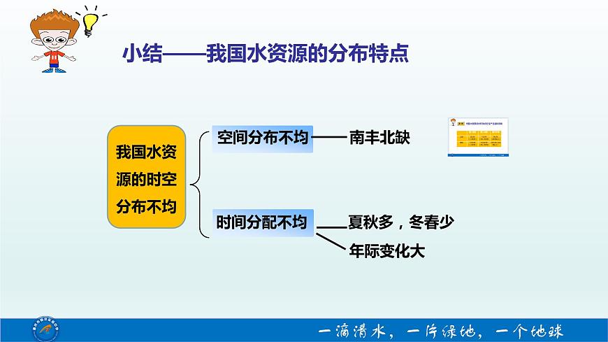 魯教版（五四制）地理七年級上冊 3.3 水資源課件（課件）第7頁