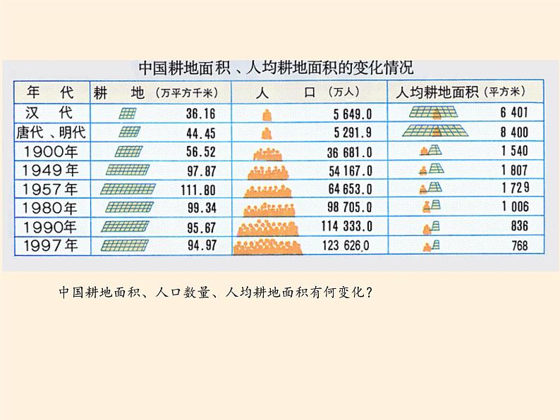 鲁教版(五四制)地理七年级上册 2.1学习与探究 中国的耕地红线(课件)07