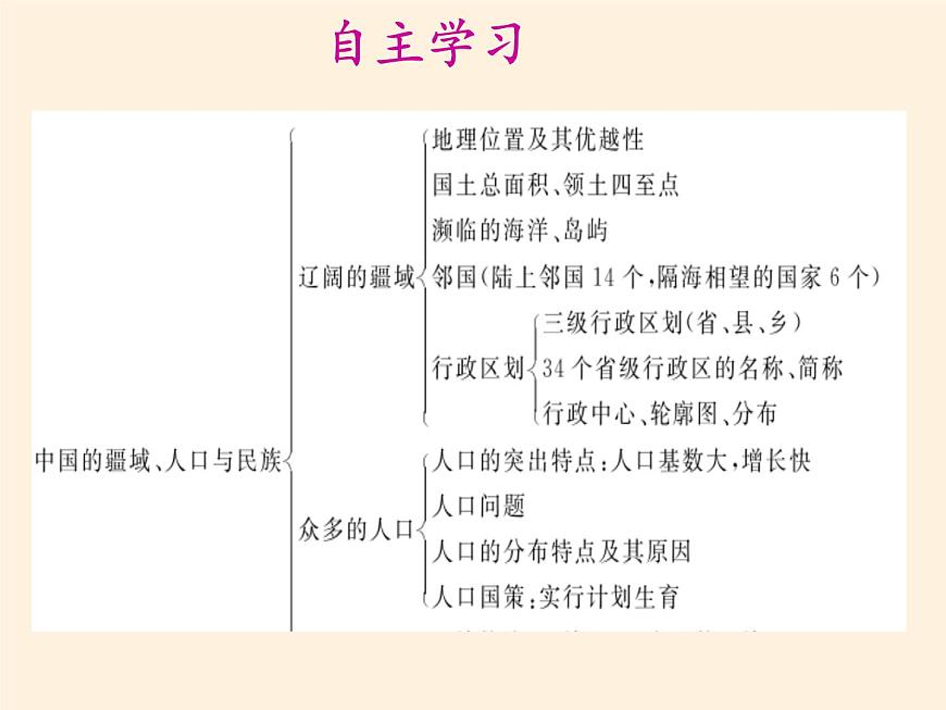 魯教版（五四制）地理七年級上冊 1.1 疆域(1)（課件）第4頁