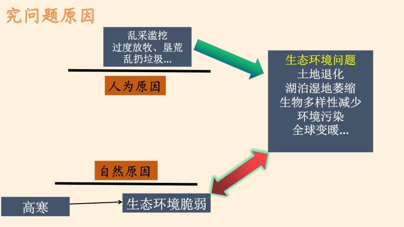 商务星球版地理八年级下册 第八章 第二节 生态环境保护与资源开发(1)（课件）05