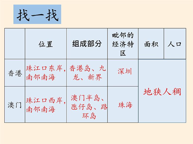 商务星球版地理八年级下册 第七章 第三节 珠江三角洲和香港、澳门特别行政区(1)(课件)第6页