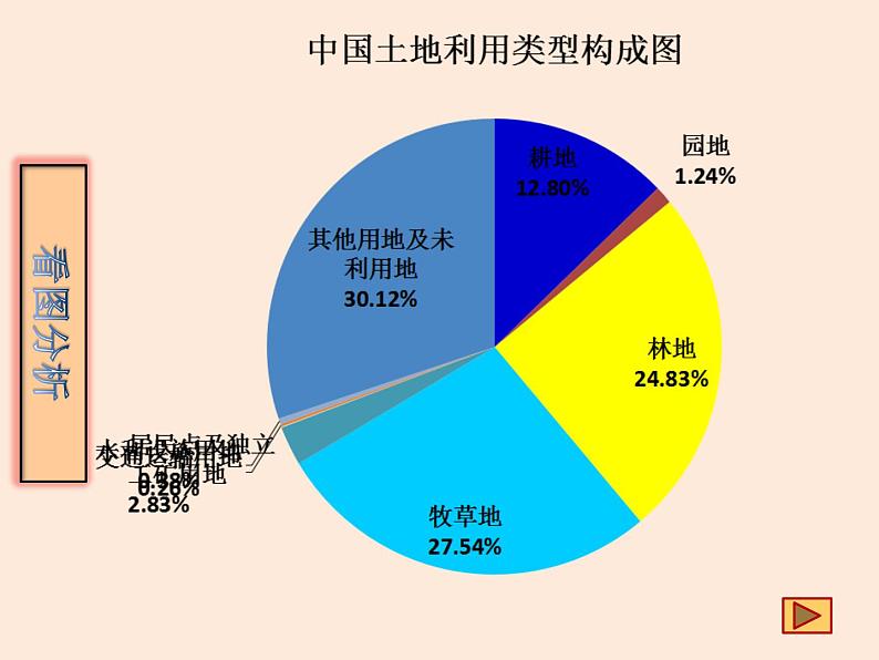 3.2土地资源课件第7页