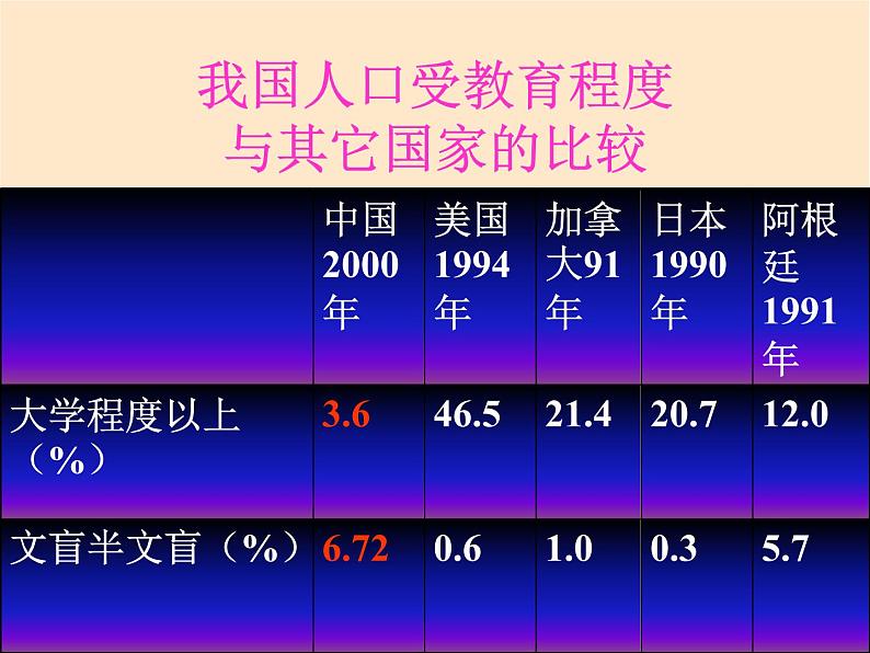 1.3中国的人口课件PPT第2页
