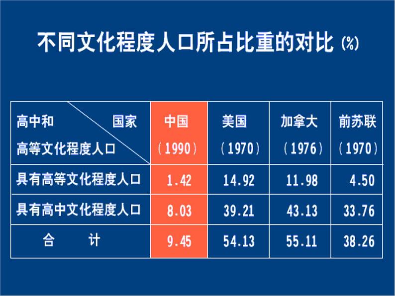 1.3中国的人口课件PPT第3页