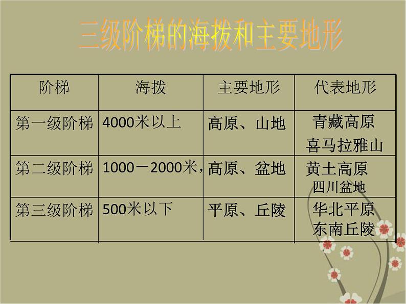 2.1《地势和地形》课件第8页