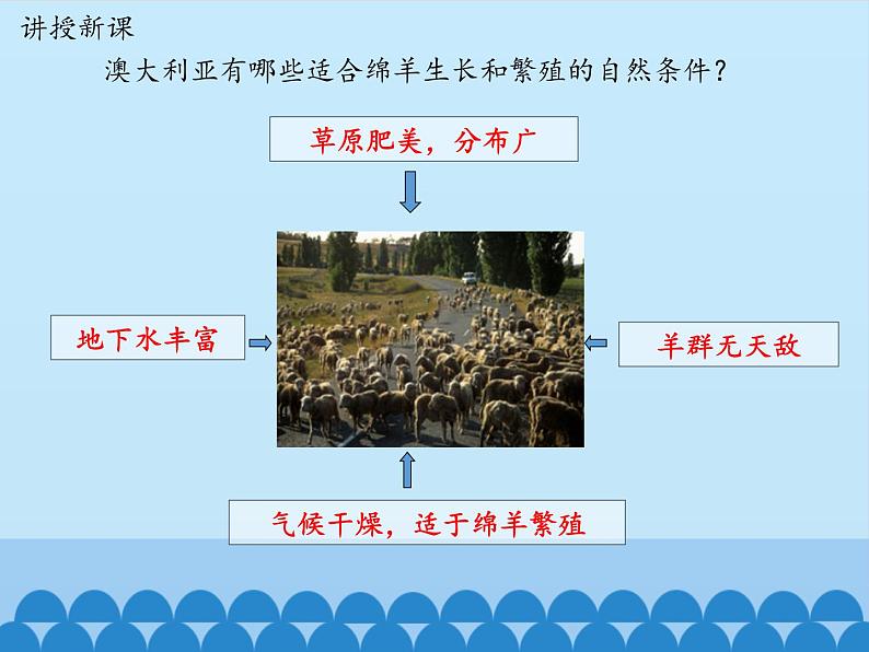 鲁教版(五四制)地理六年级下册 第八章第四节澳大利亚_(课件)第7页