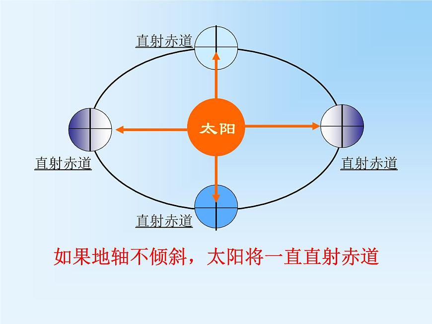 第4節(jié) 地球的公轉(zhuǎn)課件PPT第5頁