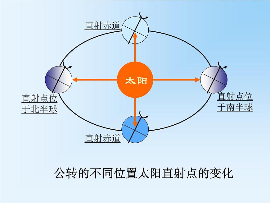 第4節(jié) 地球的公轉(zhuǎn)課件PPT第6頁