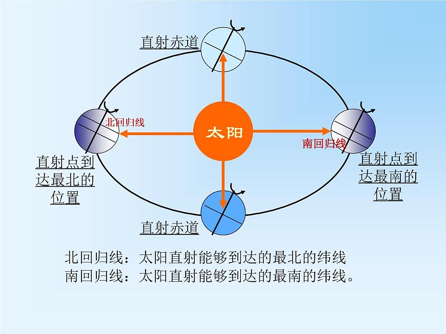 第4節(jié) 地球的公轉(zhuǎn)課件PPT第8頁