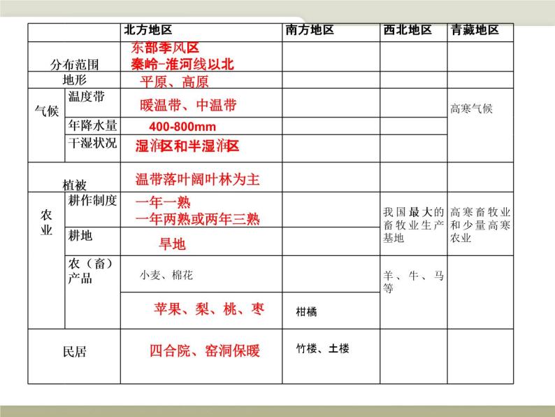 中图版七年级下册地理 6.2四大区域自然环境对生产和生活的影响 课件05