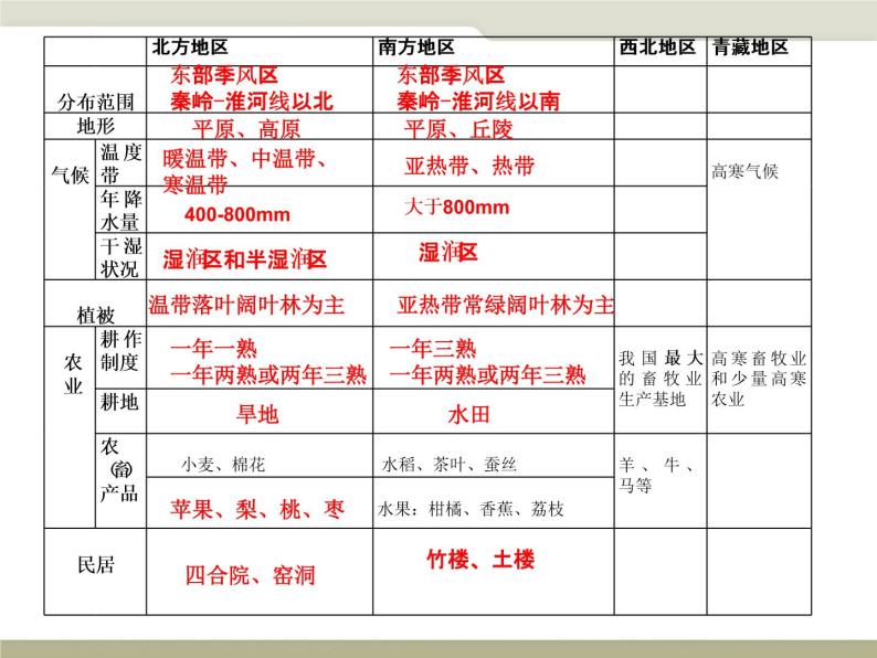 中图版七年级下册地理 6.2四大区域自然环境对生产和生活的影响 课件06